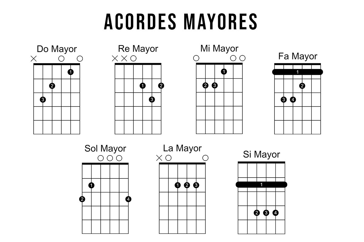 Acordes Mayores Guitarra Acordes Menores Basicos Guitarra Didactica ...