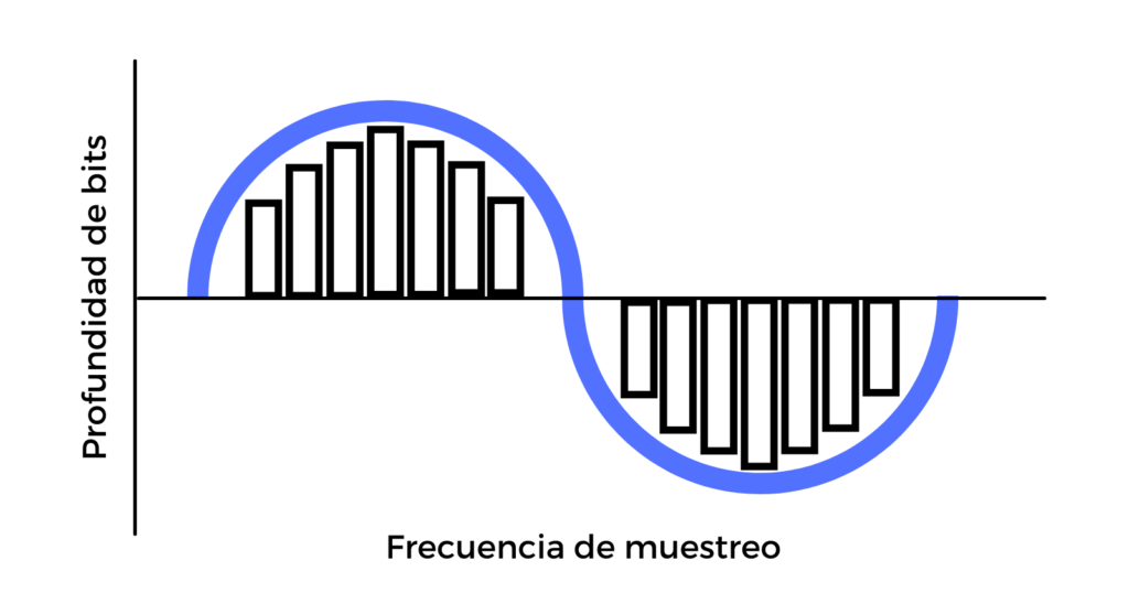 frecuencia de muestreo y profundidad de bits