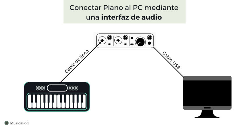 conectar piano al pc con interfaz de audio